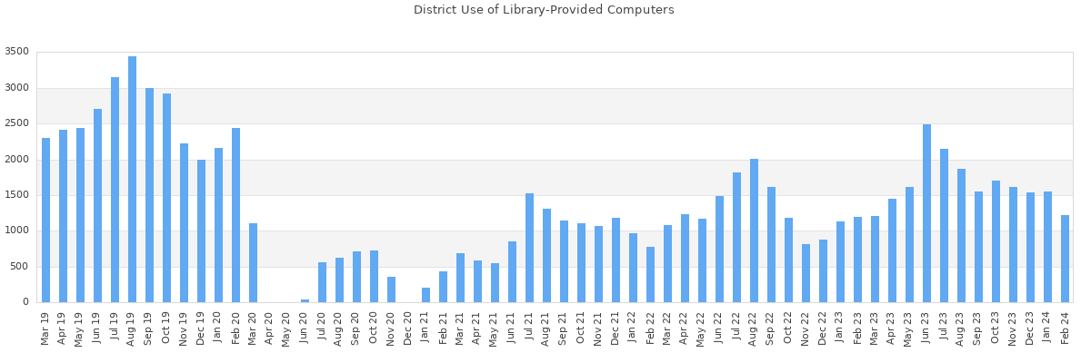Use of Library-Provided Computers